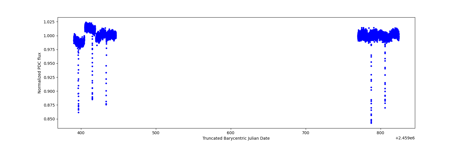 Timeseries plot