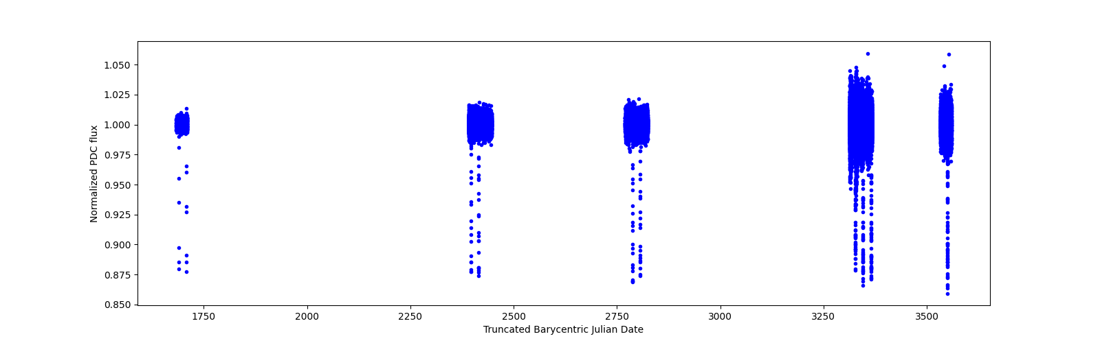 Timeseries plot