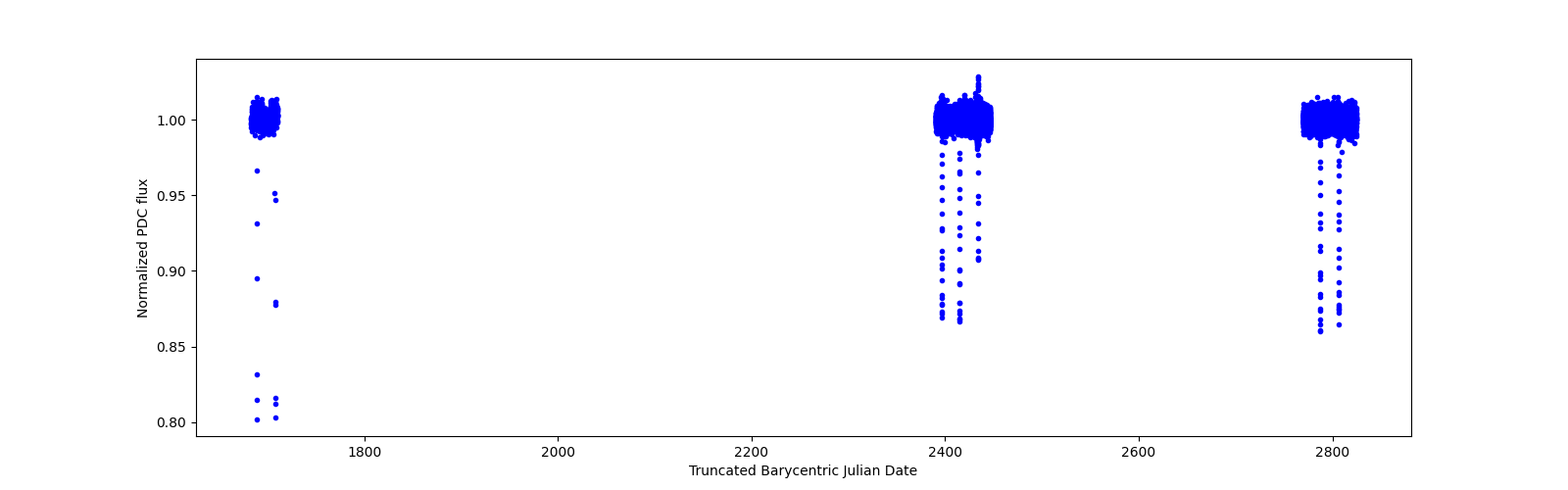 Timeseries plot