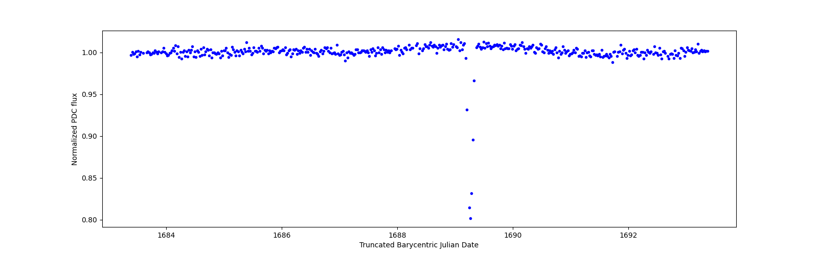 Zoomed-in timeseries plot