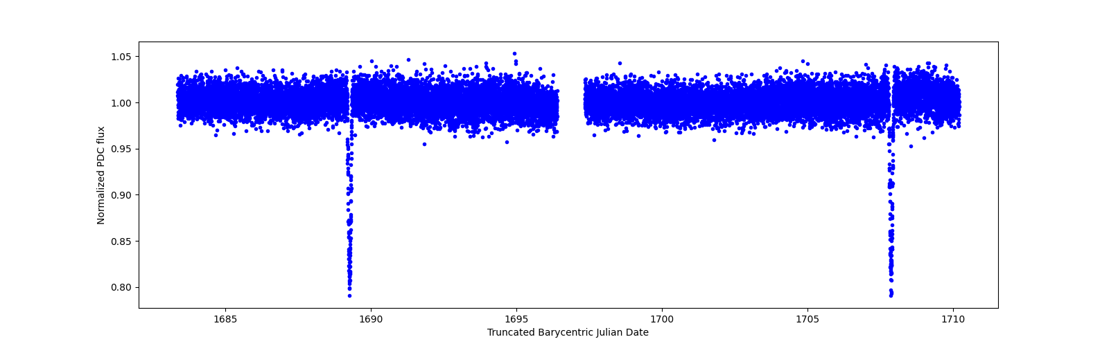 Timeseries plot