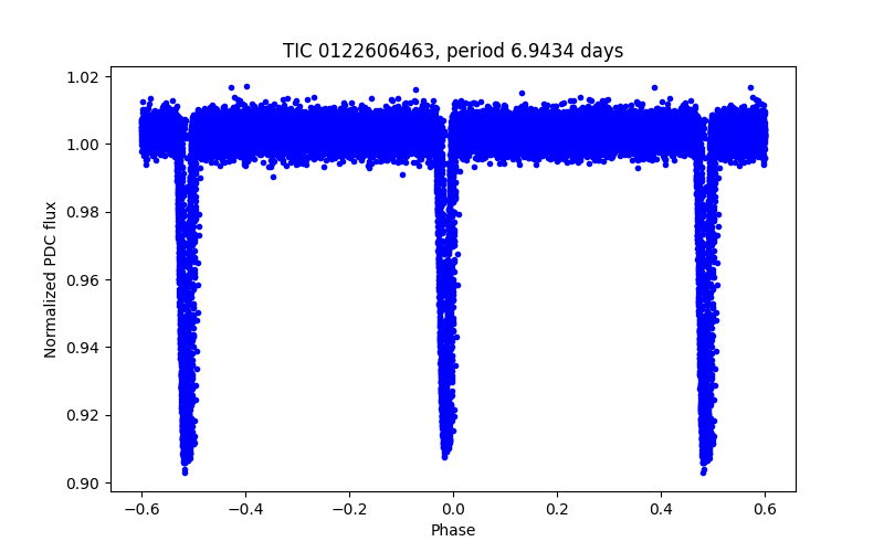 Phase plot