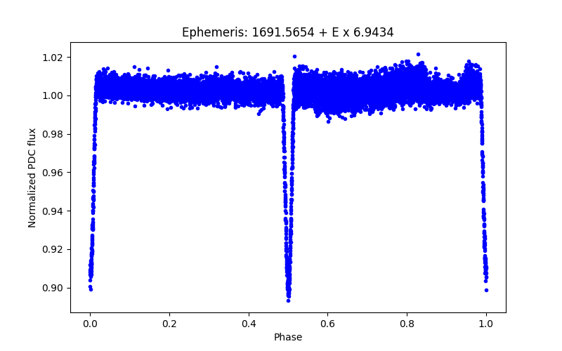 Phase plot