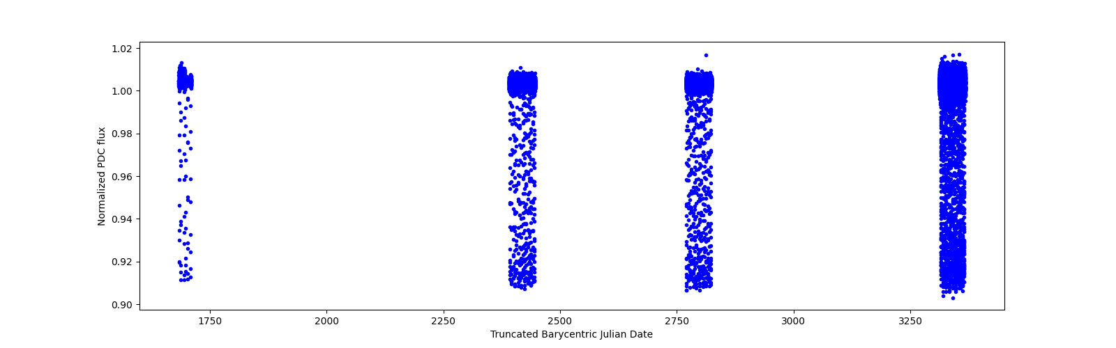 Timeseries plot
