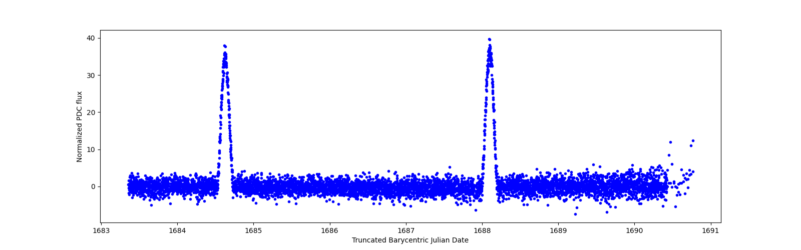 Zoomed-in timeseries plot