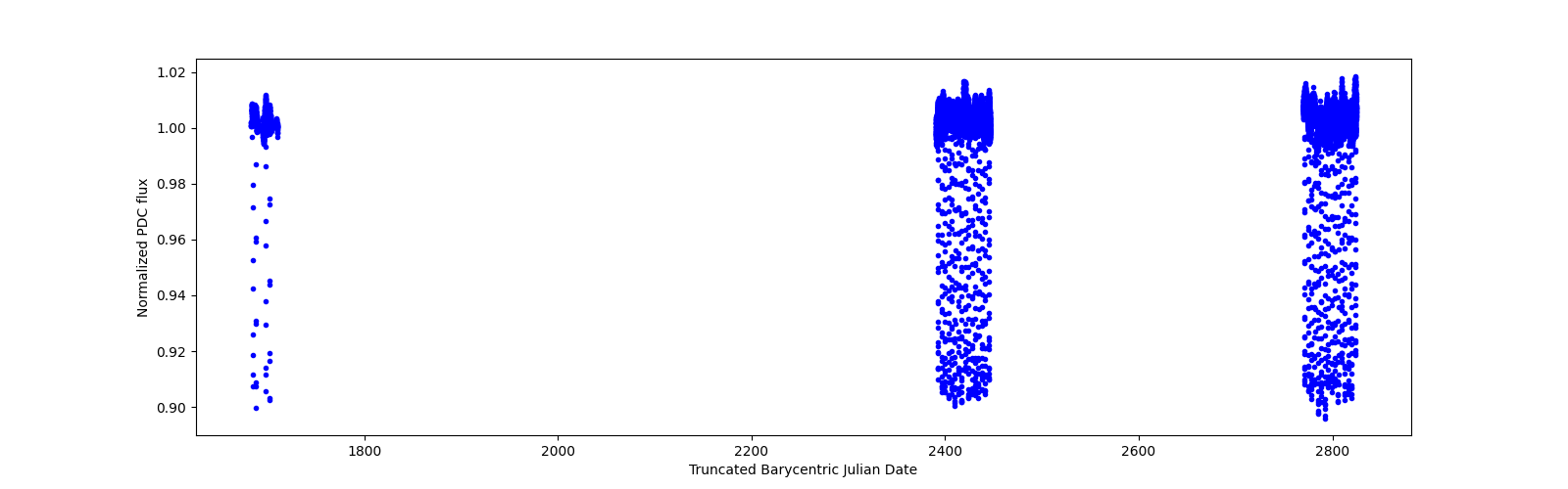 Timeseries plot