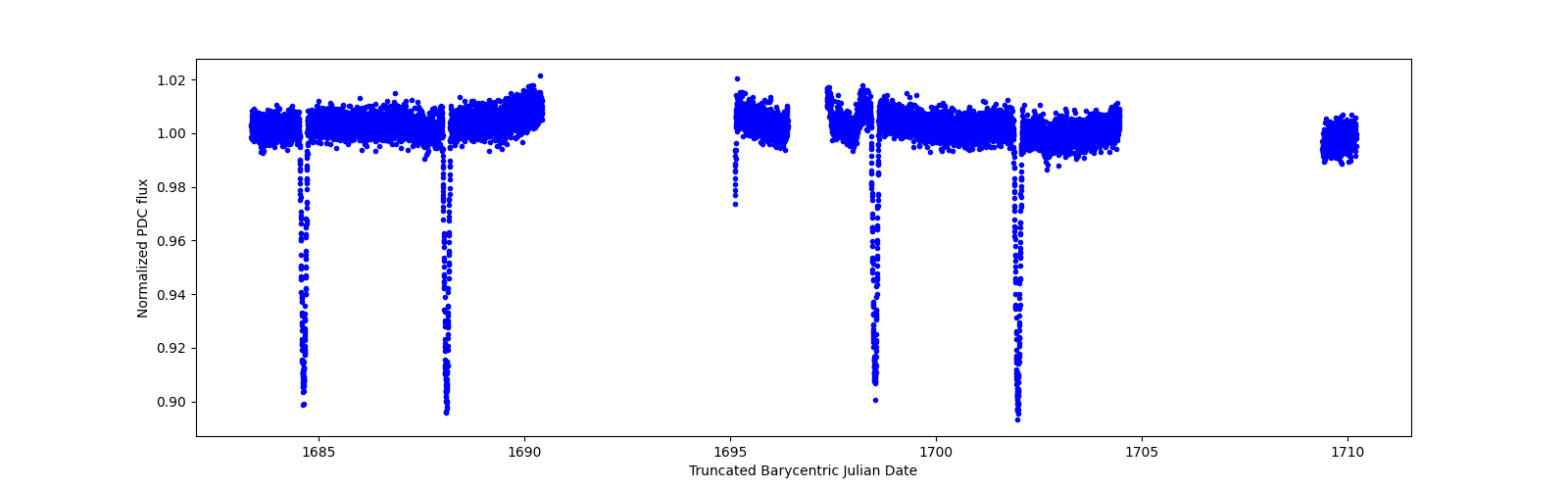 Zoomed-in timeseries plot