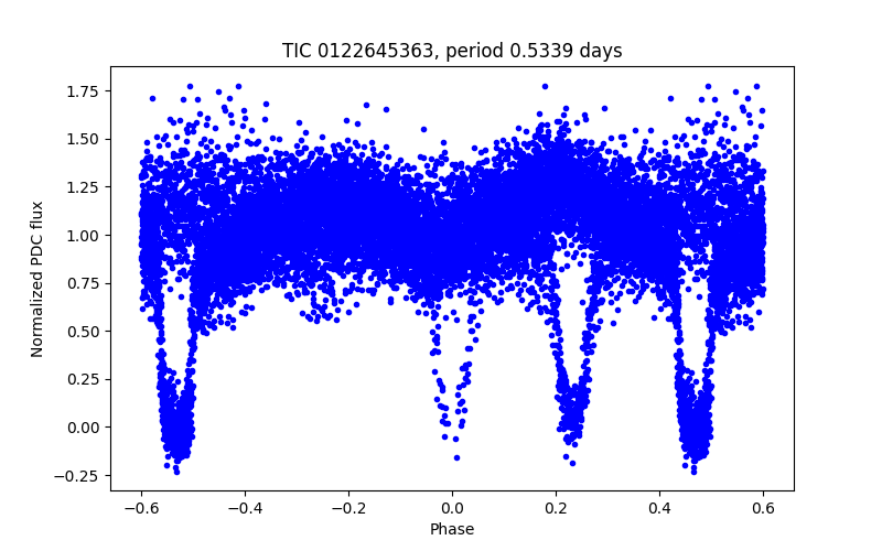 Phase plot