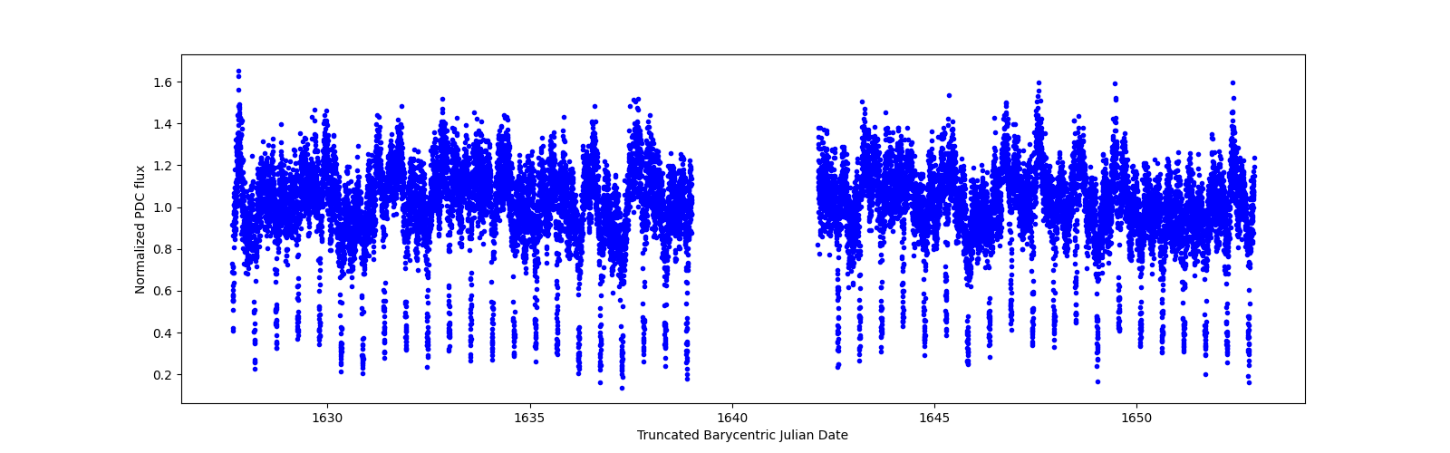 Timeseries plot