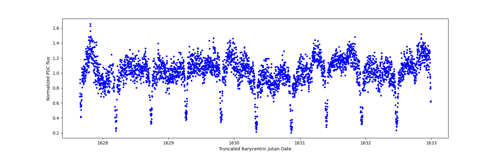 Zoomed-in timeseries plot