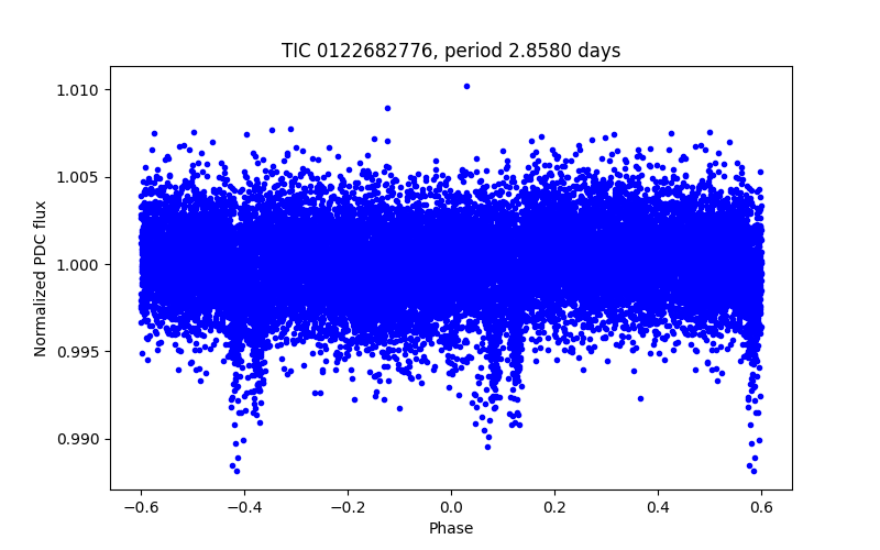 Phase plot