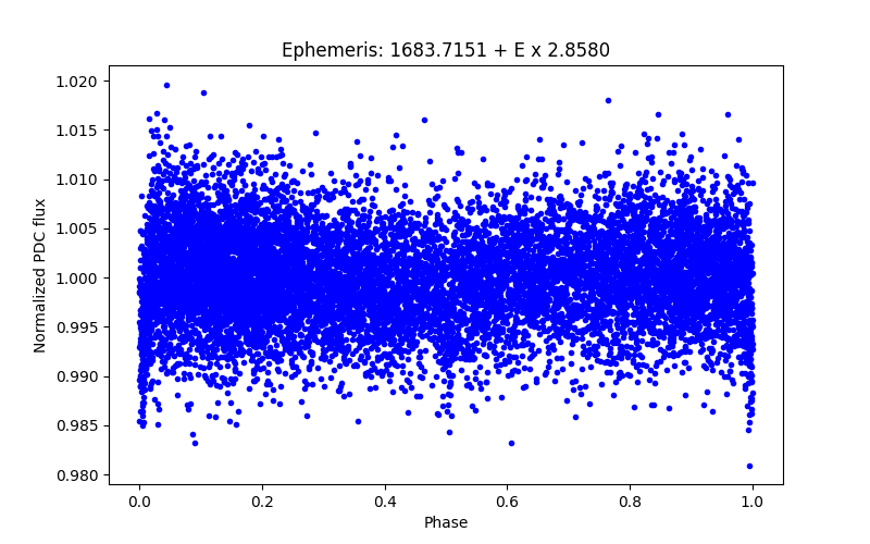 Phase plot