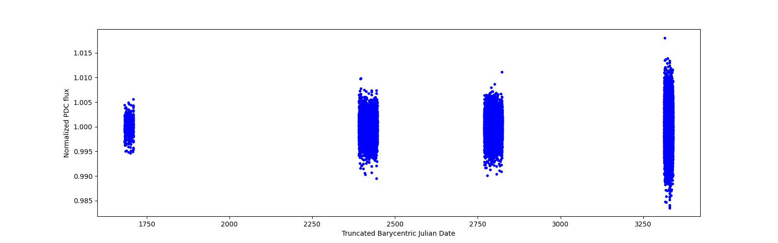Timeseries plot