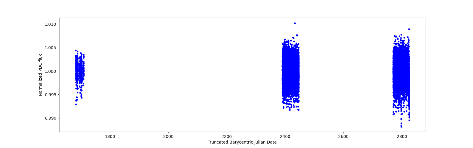 Timeseries plot