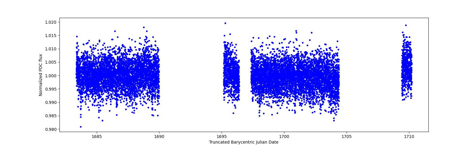 Timeseries plot