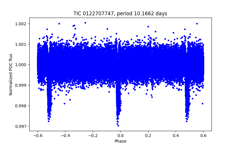 Phase plot