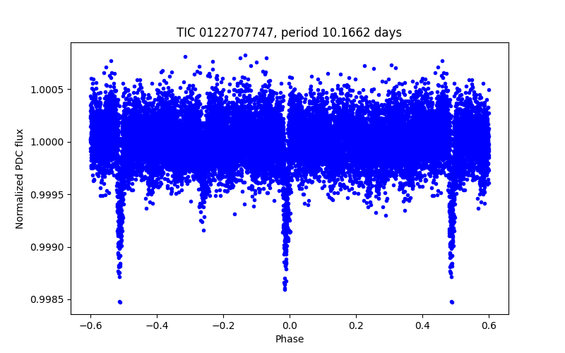 Phase plot