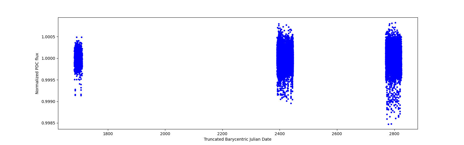 Timeseries plot