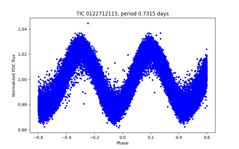 Phase plot