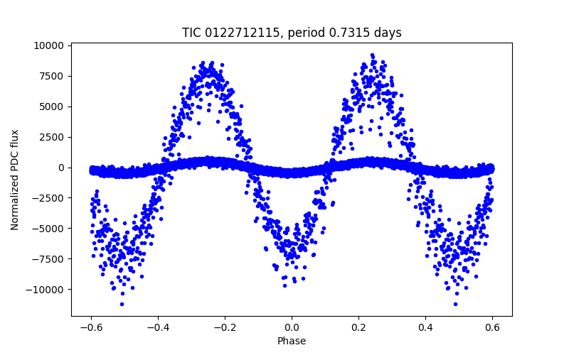 Phase plot