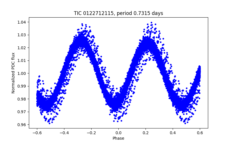 Phase plot