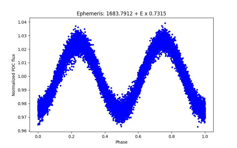 Phase plot