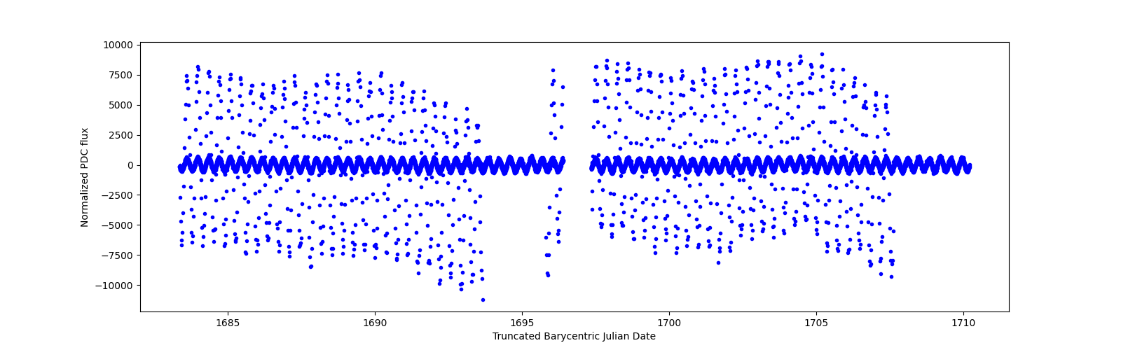 Timeseries plot