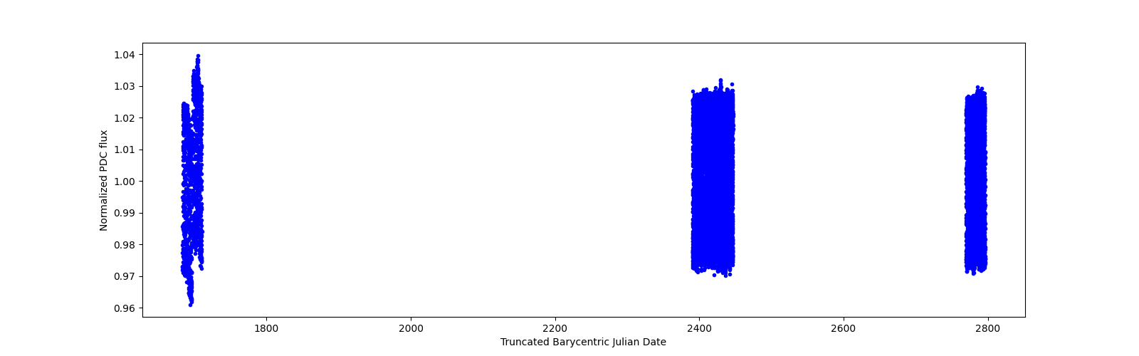 Timeseries plot