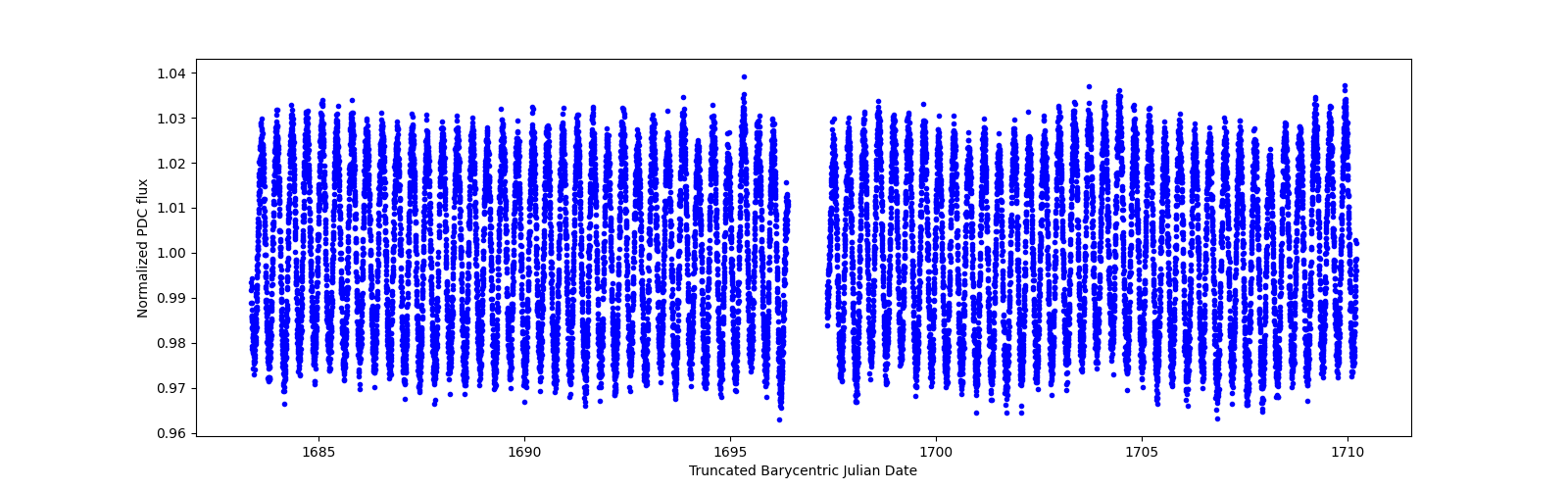 Timeseries plot