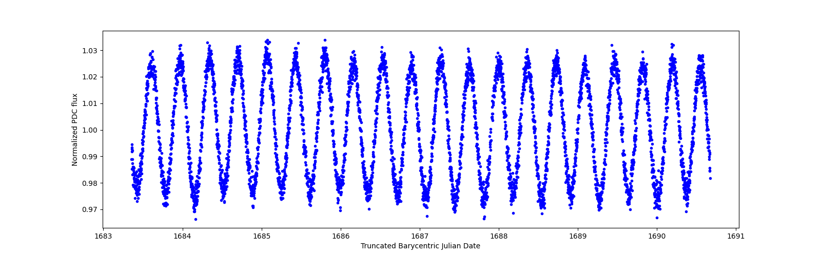 Zoomed-in timeseries plot