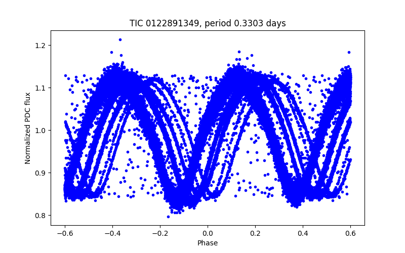 Phase plot