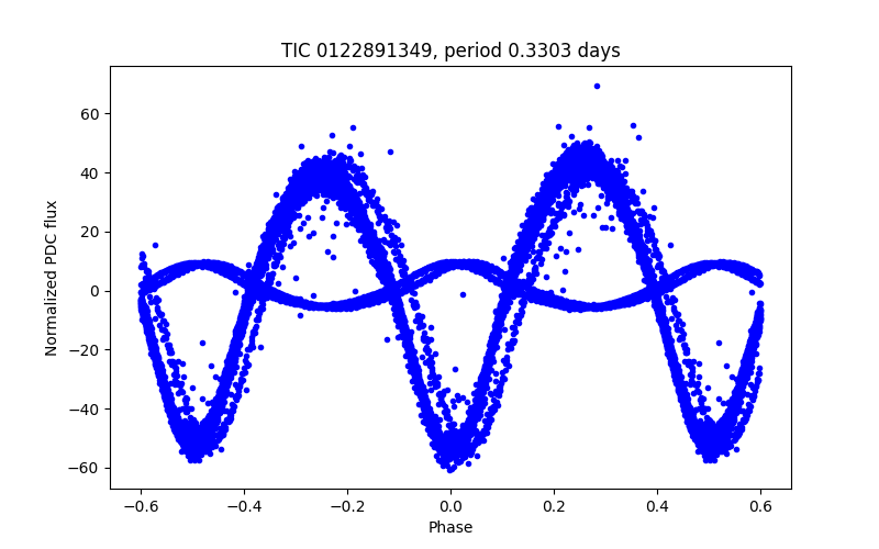 Phase plot