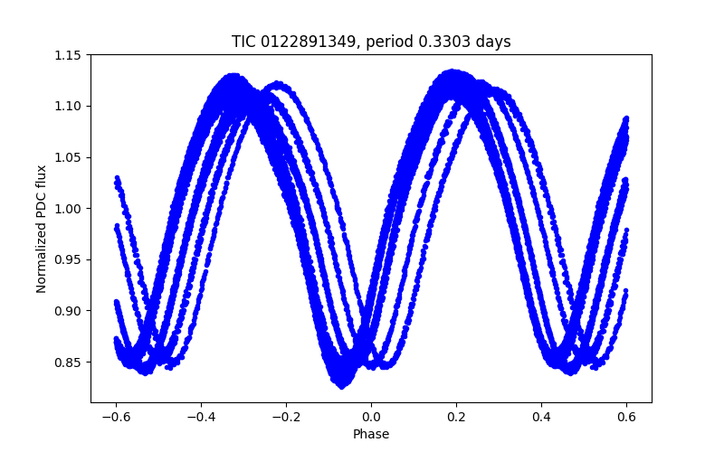 Phase plot