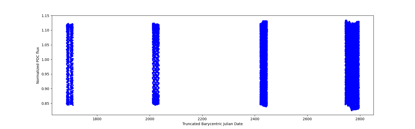 Timeseries plot