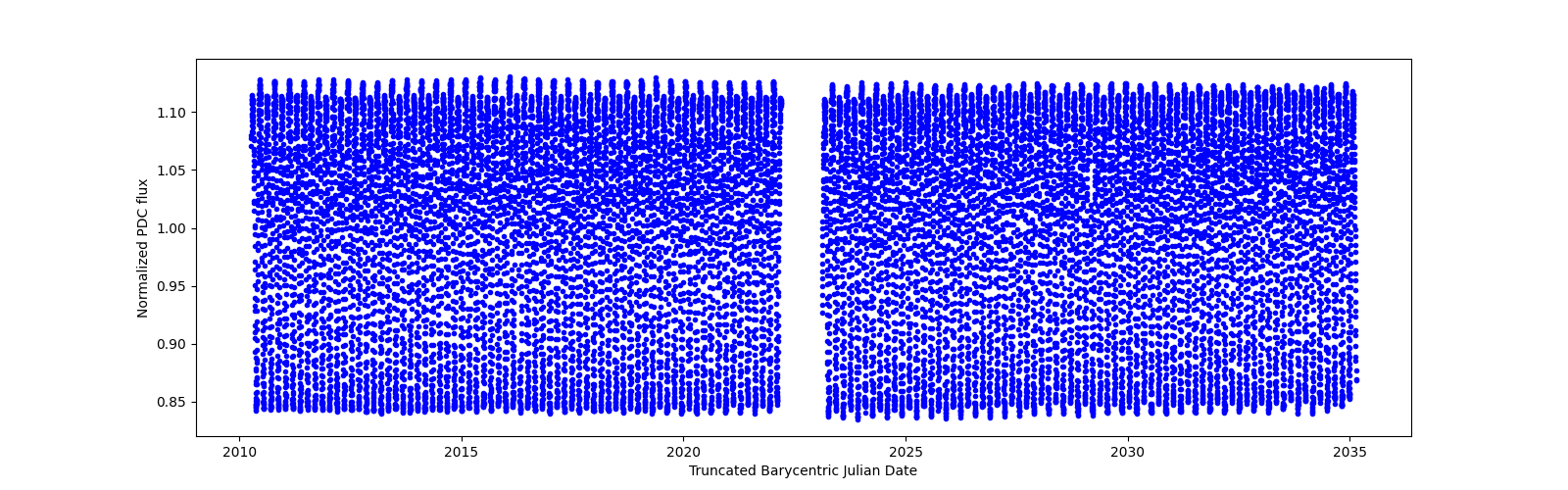 Timeseries plot