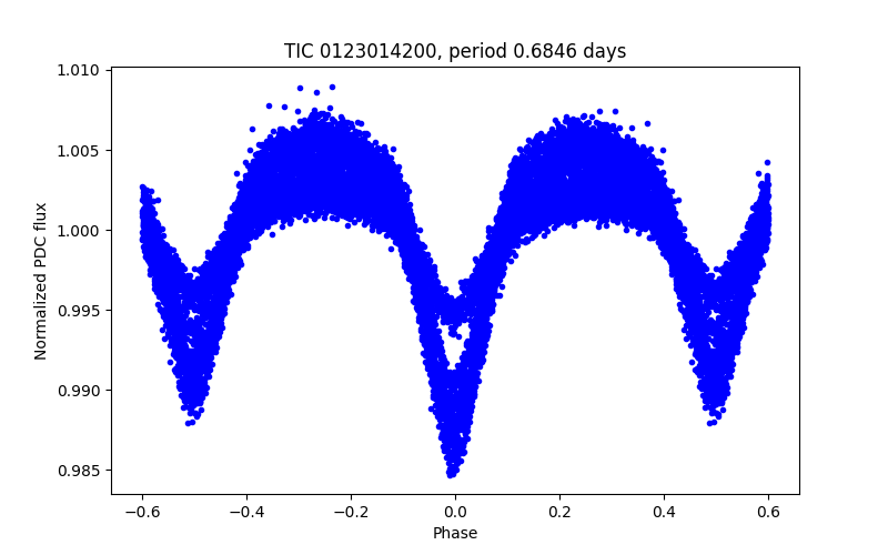 Phase plot