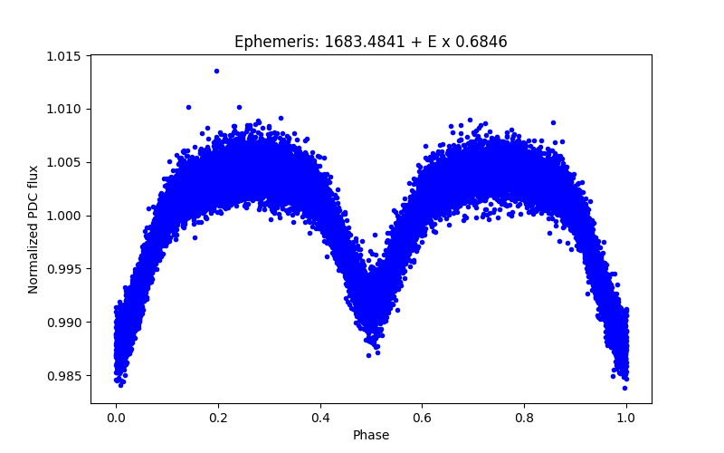 Phase plot