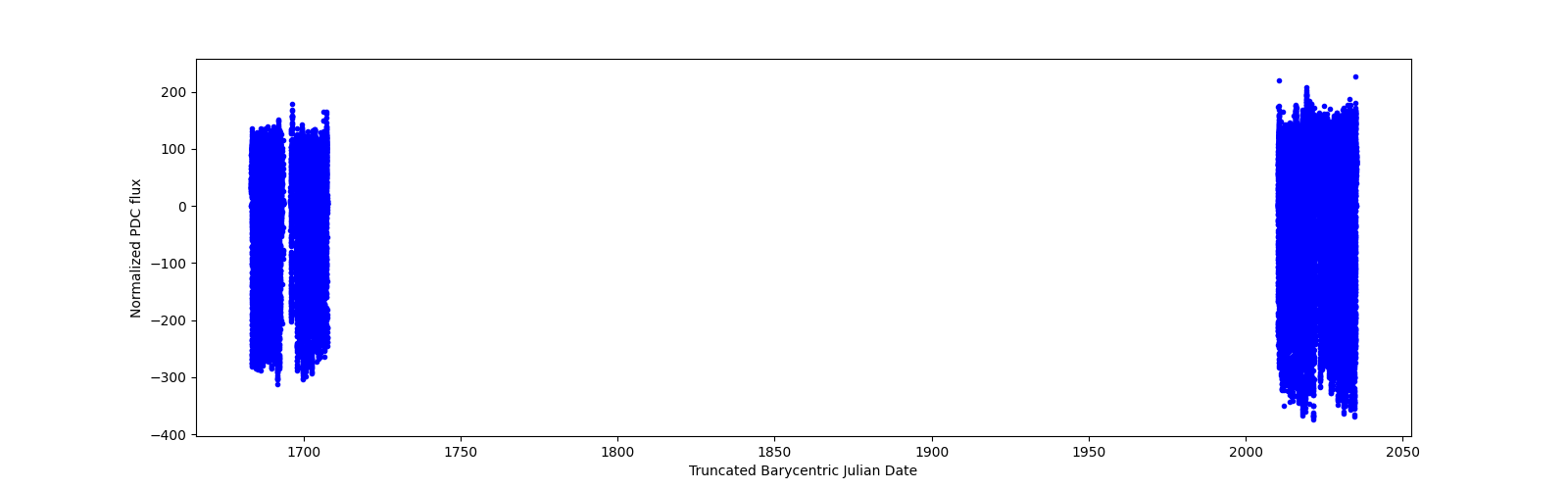 Timeseries plot