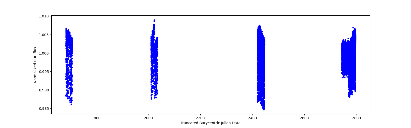 Timeseries plot