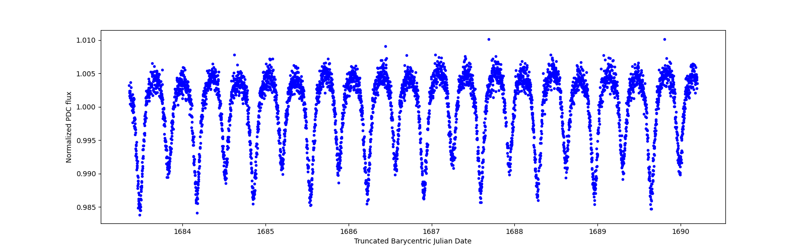 Zoomed-in timeseries plot