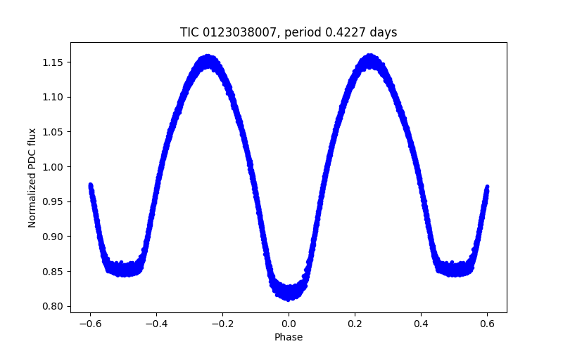 Phase plot