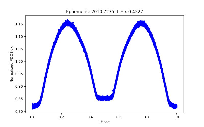 Phase plot