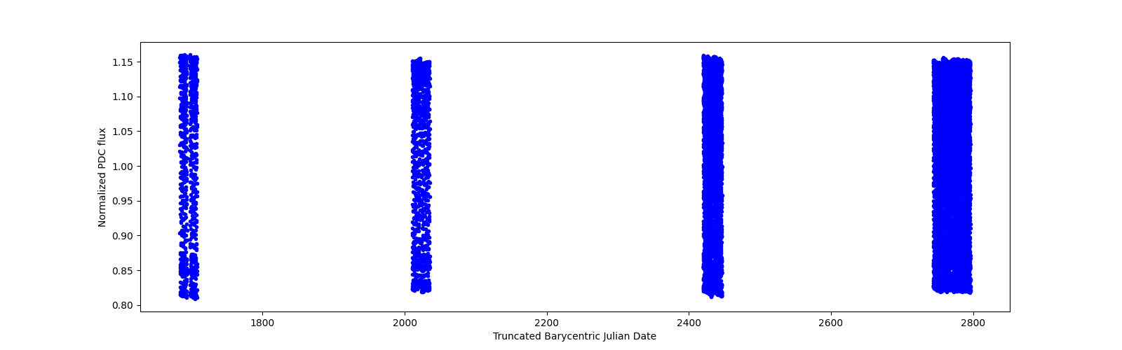 Timeseries plot