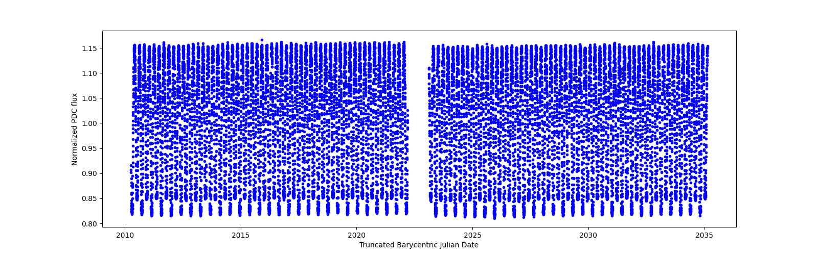 Timeseries plot