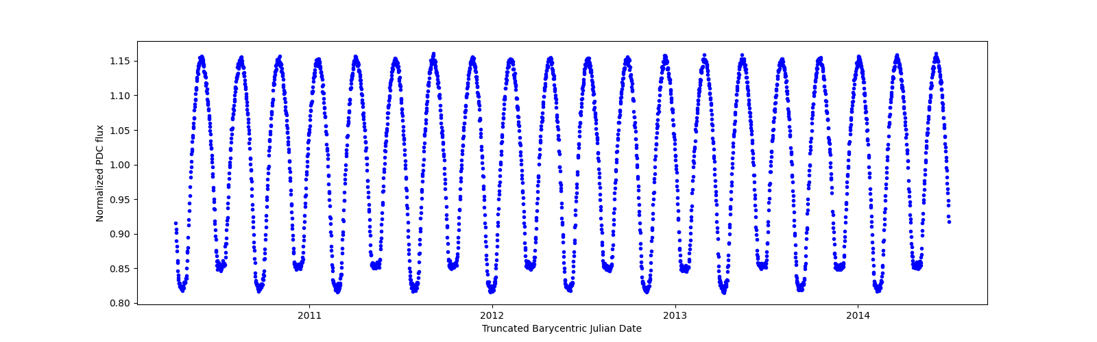 Zoomed-in timeseries plot