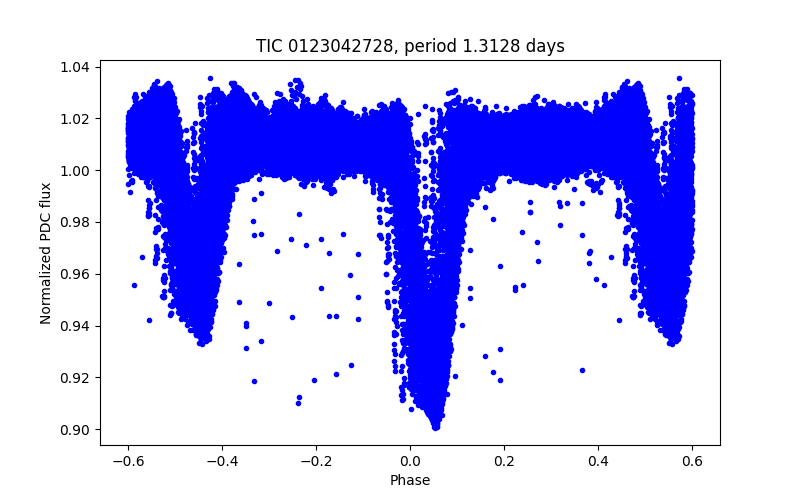 Phase plot