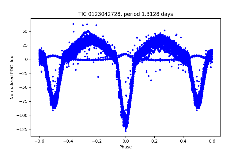 Phase plot