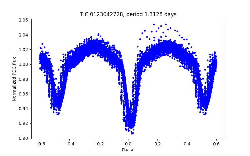 Phase plot