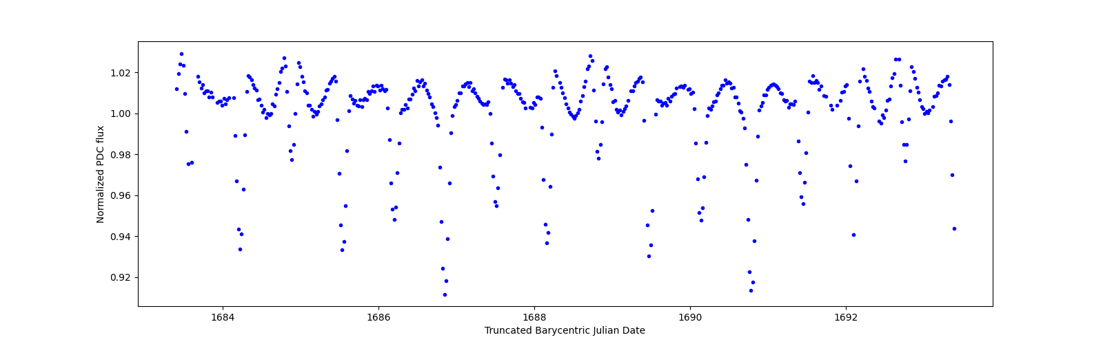 Zoomed-in timeseries plot