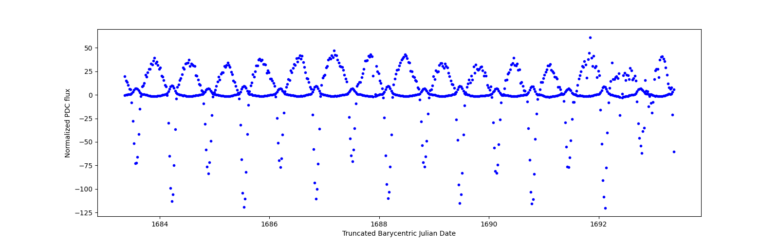 Zoomed-in timeseries plot